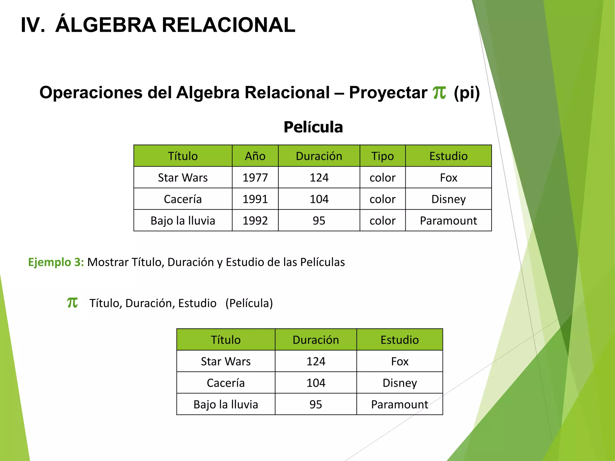 IV. ÁLGEBRA RELACIONAL
Título Año Duración Tipo Estudio
Star Wars 1977 124 color Fox
Cacería 1991 104 color Disney
Bajo la lluvia 1992 95 color Paramount
Película
Ejemplo 3: Mostrar Título, Duración y Estudio de las Películas
 Título, Duración, Estudio (Película)
Título Duración Estudio
Star Wars 124 Fox
Cacería 104 Disney
Bajo la lluvia 95 Paramount
Operaciones del Algebra Relacional – Proyectar  (pi)
 