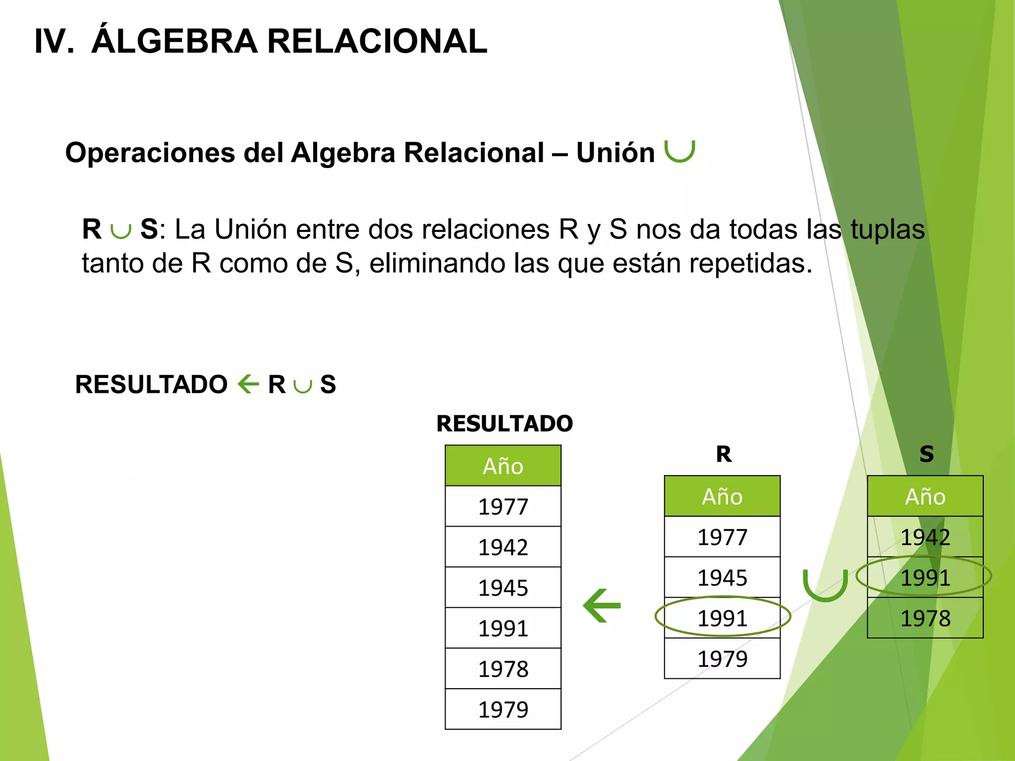 IV. ÁLGEBRA RELACIONAL
Operaciones del Algebra Relacional – Unión 
R  S: La Unión entre dos relaciones R y S nos da todas las tuplas
tanto de R como de S, eliminando las que están repetidas.
Año
1977
1945
1991
1979
R
Año
1942
1991
1978
S

Año
1977
1942
1945
1991
1978
1979
RESULTADO
RESULTADO  R  S
 