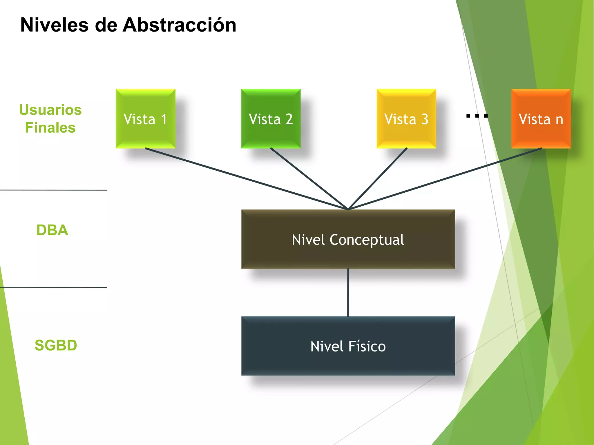 Vista 1 Vista 2 Vista 3 Vista n
Niveles de Abstracción
…
Nivel Conceptual
Nivel Físico
Usuarios
Finales
DBA
SGBD
 