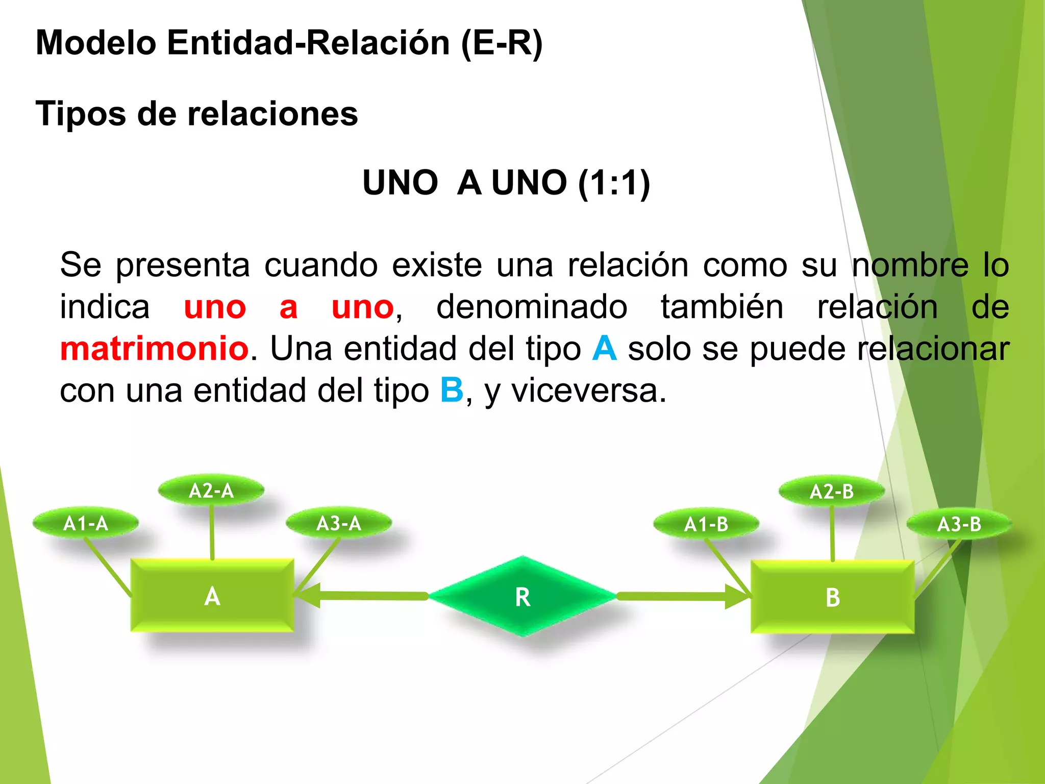 Modelo Entidad-Relación (E-R)
Tipos de relaciones
UNO A UNO (1:1)
Se presenta cuando existe una relación como su nombre lo
indica uno a uno, denominado también relación de
matrimonio. Una entidad del tipo A solo se puede relacionar
con una entidad del tipo B, y viceversa.
BA R
A1-A
A2-A
A3-A A1-B
A2-B
A3-B
 