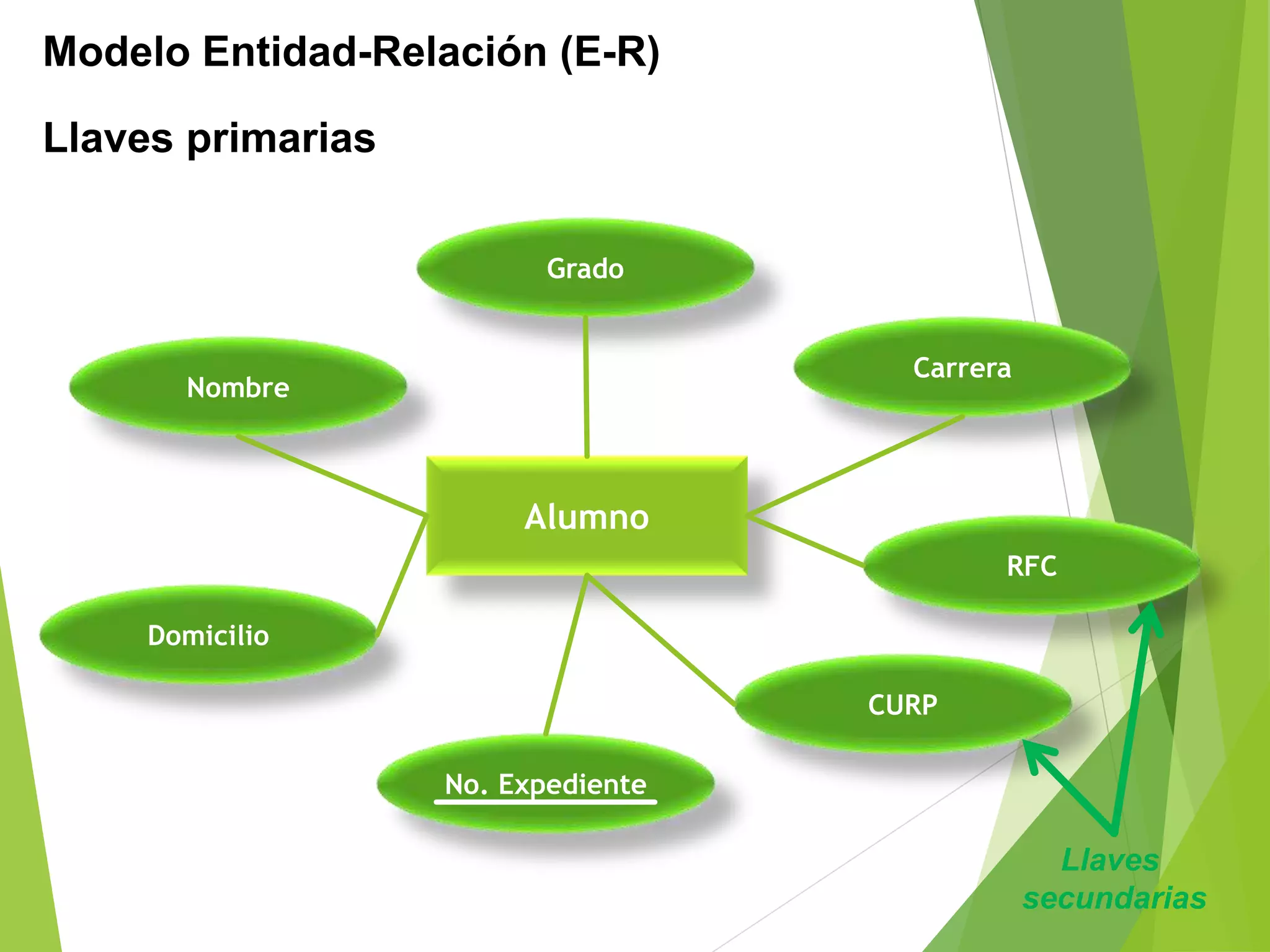 Modelo Entidad-Relación (E-R)
Llaves primarias
Alumno
Nombre
Grado
Carrera
Domicilio
No. Expediente
CURP
RFC
Llaves
secundarias
 