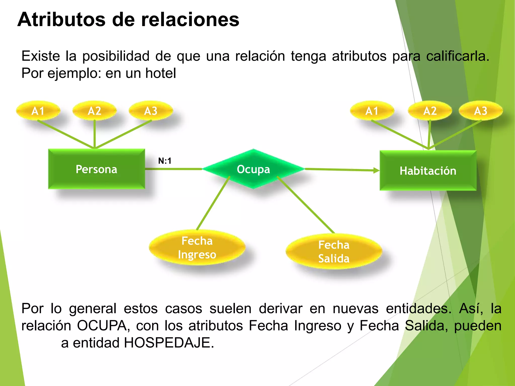 Atributos de relaciones
Existe la posibilidad de que una relación tenga atributos para calificarla.
Por ejemplo: en un hotel
A1 A2 A3 A1 A2 A3
Ocupa
Fecha
Ingreso
Fecha
Salida
N:1
Por lo general estos casos suelen derivar en nuevas entidades. Así, la
relación OCUPA, con los atributos Fecha Ingreso y Fecha Salida, pueden
ser una entidad HOSPEDAJE.
Persona Habitación
 