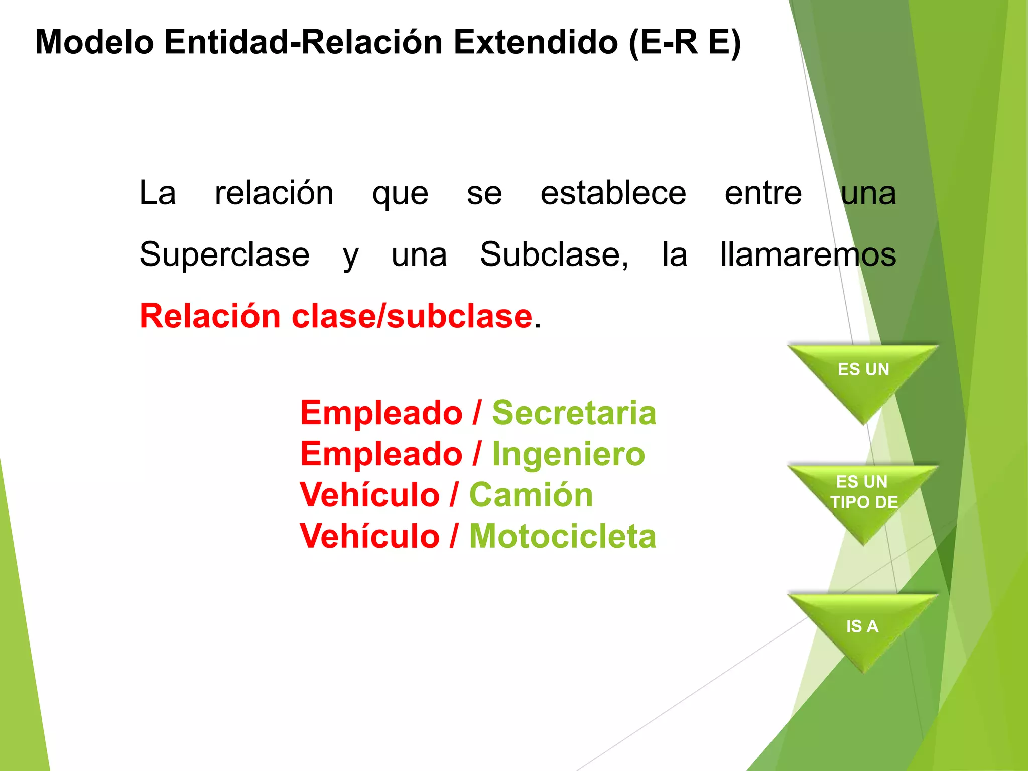 Modelo Entidad-Relación Extendido (E-R E)
La relación que se establece entre una
Superclase y una Subclase, la llamaremos
Relación clase/subclase.
Empleado / Secretaria
Empleado / Ingeniero
Vehículo / Camión
Vehículo / Motocicleta
ES UN
ES UN
TIPO DE
IS A
 