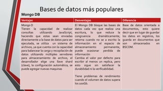 Bases de datos más populares
Mongo DB
Ventajas Desventajas Diferencia
Mongo D
Tienen la capacidad de realizar
consultas utilizando JavaScript,
haciendo que estas sean enviadas
directamente a la base de datos para ser
ejecutada, se utiliza un sistema de
archivos, ya que cuenta con la capacidad
para balancear la carga y recopilación de
datos utilizando múltiples servidores
para almacenamiento de archivo, el
desarrollador elige una llave shard
(clave), la configuración automática, se
puede agregar nuevas maquinas
El Mongo DB bloque las bases de
datos cada vez que realiza una
escritura, lo que reduce la
congruencia dramáticamente,
retorna cuando no se a escrito la
información en el espacio de
almacenamiento permanente,
puede ocasionar perdida de
información
Cambia el valor por defecto para
escribir al menos un replica, pero
esto sigue sin satisfacer la
durabilidad ni la verificabilidad.
Tiene problemas de rendimiento
cuando el volumen de datos supera
los 100Gb.
Base de datos orientada a
documentos, esto quiere
decir que en lugar de guardar
los datos en registros, los
guarda en documentos que
son almacenados en
BSCOM.
 