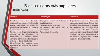 Bases de datos más populares
Oracle NoSQL
ventajas Desventajas Diferencia
Es el motor de base de datos
relacional mas usado a nivel mundial
Puede ejecutarse en todas las
plataformas desde una PC hasta un
supercomputador
Permite el uso de particiones para la
mejora de la eficiencia, de
replicación e incluso ciertas
versiones admiten la administración
de base de datos distribuidas
El software del servidor puede
ejecutarse en múltiple de sistemas
operativos
El mayor inconveniente de Oracle es
quizás su precio
La necesidad de ajustares
Es elevado el costo de la
información
Pocos libros de consulta
Proporciona un modelo de
transacción poderosa y flexible que
simplifica enormemente el proceso
de desarrollo de una aplicación
basada en No-SQL. Escala
horizontal con mayor disponibilidad
y balance de carga transparente a
un cuando agrega una nueva
capacidad dinámicamente.
 