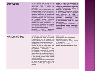 MONGO DB En la versión de 32bits no es
aconsejable usarla en entorno de
producción. Solo a modo de
desarrollo
No soporta join ni transacciones. Sin
embargo posee índices secundarios,
un propio lenguaje de consulta muy
expresivo, escrituras de documentos
atómicas, y lecturas consistentes.
Esquemas flexibles. Las colecciones
de mongodb poseen esquemas
flexibles totalmente dinámicos
Modelos de datos embebidos. Los
documentos embebidos o anidados
son documentos que se definen
dentro de otro documento
Mongodb solo garantiza
transacciones a nivel documento
Mongo DB tiene la capacidad de
realizar consultas utilizando
JavaScript, haciendo que estas sean
enviadas directamente a la base de
datos para ser ejecutada.
se utiliza un sistemas de archivos,
ya que cuenta con la capacidad
para balancear la carga y
recopilación de datos utilizando
múltiples servidores para
almacenamiento de archivo.
el des-arrollador elige una llave
shard(clave).
la configuración automática, se
puede agregar nuevas maquinas a
mongo DB con el sistema de base
corriendo.
ORACLE NO SQL Consistencia Eventual: A diferencia
de las bases de datos relacionales
tradicionales, en la mayoría de
sistemas NoSQL, no se implementan
mecanismos rígidos de consistencia
Flexibilidad en el esquema: En la
mayoría de base de datos NoSQL, los
esquemas de datos son dinámicos
Escalabilidad horizontal: Por
escalabilidad horizontal se entiende
la posibilidad de incrementar el
rendimiento del sistema añadiendo,
simplemente, más nodos (servidores)
e indicando al sistema cuáles son los
nodos disponibles.
Estructura distribuida: Generalmente
los datos se distribuyen, entre los
diferentes nodos que componen el
sistema
Escalamiento
Disponibilidad de la información
Uso de frameworks y Apis
Almacenamiento de datos y reenvió
en tiempo real
Evita cuellos de botella
Manejo de mayor cantidad de datos
 