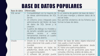 BASE DE DATOS POPULARES
Base de datos Diferenciales Ventajas
SQL server • Compatibilidad con la mayoría de
las tareas administrativas de SQL
Server.
• Un entorno único integrado para
administración del Motor de base
de datos de SQL Server y la
creación.
• Cuadros de diálogo no modales y
de tamaño variable que permiten
obtener acceso a varias
herramientas mientras un cuadro
de diálogo está abierto.
Es un sistema de gestión de base de datos.
Es útil para manejar y obtener datos de la
red de redes.
Nos permite olvidarnos de los ficheros que
forman la base de datos.
Oracle • Oracle es el motor de base de
datos relacional más usado a nivel
mundial.
• Puede ejecutarse en todas las
plataformas, desde una Pc hasta
un supercomputador.
• El software del servidor puede
Motor de base de datos objeto-relacional
más usado a nivel mundial.
Multiplataforma: puede ejecutarse desde
PC hasta una supercomputadora.
Permite el uso de particiones para hacer
consultas, informes, análisis de datos, etc.
Soporta todas las funciones que se esperan
 