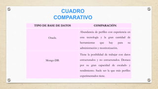 TIPO DE BASE DE DATOS COMPARACIÓN
Oracle.
Abundancia de perfiles con experiencia en
esta tecnología y la gran cantidad de
herramientas que hay para su
administración y monitorización.
Mongo DB.
Tiene la posibilidad de trabajar con datos
estructurados y no estructurados. Destaca
por su gran capacidad de escalado y
rendimiento. Suele ser la que más perfiles
experimentados tiene.
CUADRO
COMPARATIVO
 