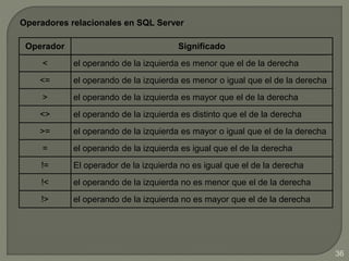 Operadores relacionales en SQL Server
Operador Significado
< el operando de la izquierda es menor que el de la derecha
<= el operando de la izquierda es menor o igual que el de la derecha
> el operando de la izquierda es mayor que el de la derecha
<> el operando de la izquierda es distinto que el de la derecha
>= el operando de la izquierda es mayor o igual que el de la derecha
= el operando de la izquierda es igual que el de la derecha
!= El operador de la izquierda no es igual que el de la derecha
!< el operando de la izquierda no es menor que el de la derecha
!> el operando de la izquierda no es mayor que el de la derecha
36
 