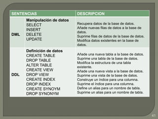 SENTENCIAS DESCRIPCION
DML
Manipulación de datos
SELECT
INSERT
DELETE
UPDATE
Recupera datos de la base de datos.
Añade nuevas filas de datos a la base de
datos.
Suprime filas de datos de la base de datos.
Modifica datos existentes en la base de
datos.
DDL
Definición de datos
CREATE TABLE
DROP TABLE
ALTER TABLE
CREATE VIEW
DROP VIEW
CREATE INDEX
DROP INDEX
CREATE SYNOYM
DROP SYNONYM
Añade una nueva tabla a la base de datos.
Suprime una tabla de la base de datos.
Modifica la estructura de una tabla
existente.
Añade una nueva vista a la base de datos.
Suprime una vista de la base de datos.
Construye un índice para una columna.
Suprime el índice para una columna.
Define un alias para un nombre de tabla.
Suprime un alias para un nombre de tabla.
41
 