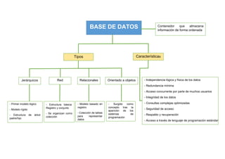 BASE DE DATOS
CaracterísticasTipos
Contenedor que almacena
información de forma ordenada
Red Relacionales Orientado a objetosJerárquicos - Independencia lógica y física de los datos
- Redundancia mínima
- Acceso concurrente por parte de muchos usuarios
- Integridad de los datos
- Consultas complejas optimizadas
- Seguridad de acceso
- Respaldo y recuperación
- Acceso a través de lenguaje de programación estándar
- Primer modelo lógico
- Modelo rígido
- Estructura de árbol
padre/hijo
- Estructura básica:
Registro y conjunto
- Se organizan como
colección
- Modelo basado en
registro
- Colección de tablas
para representar
datos
- Surgido como
concepto tras la
aparición de los
sistemas de
programación
 
