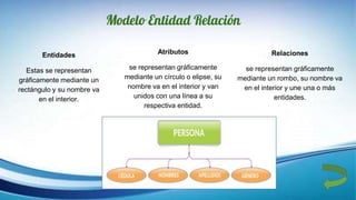 Modelo Entidad Relación
Entidades
Estas se representan
gráficamente mediante un
rectángulo y su nombre va
en el interior.
Atributos
se representan gráficamente
mediante un círculo o elipse, su
nombre va en el interior y van
unidos con una línea a su
respectiva entidad.
Relaciones
se representan gráficamente
mediante un rombo, su nombre va
en el interior y une una o más
entidades.
 