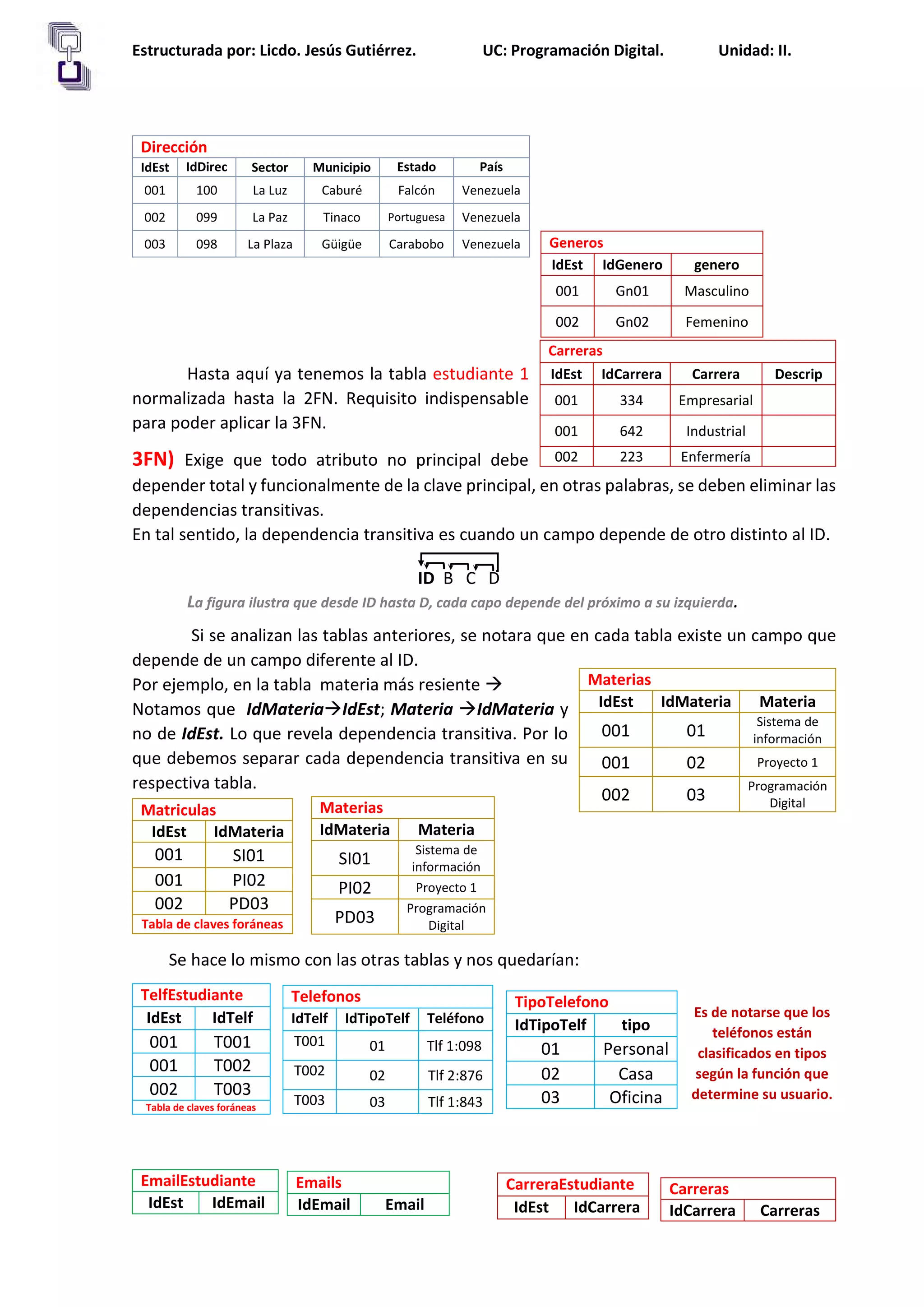 Estructurada por: Licdo. Jesús Gutiérrez. UC: Programación Digital. Unidad: II.
Generos
IdEst IdGenero genero
001 Gn01 Masculino
002 Gn02 Femenino
Hasta aquí ya tenemos la tabla estudiante 1
normalizada hasta la 2FN. Requisito indispensable
para poder aplicar la 3FN.
3FN) Exige que todo atributo no principal debe
depender total y funcionalmente de la clave principal, en otras palabras, se deben eliminar las
dependencias transitivas.
En tal sentido, la dependencia transitiva es cuando un campo depende de otro distinto al ID.
La figura ilustra que desde ID hasta D, cada capo depende del próximo a su izquierda.
Si se analizan las tablas anteriores, se notara que en cada tabla existe un campo que
depende de un campo diferente al ID.
Por ejemplo, en la tabla materia más resiente 
Notamos que IdMateriaIdEst; Materia IdMateria y
no de IdEst. Lo que revela dependencia transitiva. Por lo
que debemos separar cada dependencia transitiva en su
respectiva tabla.
Se hace lo mismo con las otras tablas y nos quedarían:
Es de notarse que los
teléfonos están
clasificados en tipos
según la función que
determine su usuario.
Dirección
IdEst IdDirec Sector Municipio Estado País
001 100 La Luz Caburé Falcón Venezuela
002 099 La Paz Tinaco Portuguesa Venezuela
003 098 La Plaza Güigüe Carabobo Venezuela
Carreras
IdEst IdCarrera Carrera Descrip
001 334 Empresarial
001 642 Industrial
002 223 Enfermería
Materias
IdEst IdMateria Materia
001 01
Sistema de
información
001 02 Proyecto 1
002 03
Programación
Digital
Matriculas
IdEst IdMateria
001 SI01
001 PI02
002 PD03
Tabla de claves foráneas
Materias
IdMateria Materia
SI01
Sistema de
información
PI02 Proyecto 1
PD03
Programación
Digital
TelfEstudiante
IdEst IdTelf
001 T001
001 T002
002 T003
Tabla de claves foráneas
Telefonos
IdTelf IdTipoTelf Teléfono
T001 01 Tlf 1:098
T002 02 Tlf 2:876
T003 03 Tlf 1:843
TipoTelefono
IdTipoTelf tipo
01 Personal
02 Casa
03 Oficina
EmailEstudiante
IdEst IdEmail
Emails
IdEmail Email
Carreras
IdCarrera Carreras
CarreraEstudiante
IdEst IdCarrera
ID B C D
 