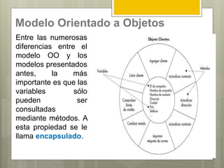 Modelo Orientado a Objetos
Entre las numerosas
diferencias entre el
modelo OO y los
modelos presentados
antes, la más
importante es que las
variables sólo
pueden ser
consultadas
mediante métodos. A
esta propiedad se le
llama encapsulado.
 