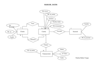 BASES DE DATOS



                                          FK: id_rut

                                                      PK: id_cuenta


                                                           Numero

                                                                Nombre titular
                               Tiene                                                                               Nombre
   FK:                                                          FK: id_sucursal
   id_cuenta
               1                          N            N                                      1

PK: rut        Cliente                    Cuenta                       Asociada                   Sucursal

               N                          1       1
    Nombr                                                                                                      PK: id_sucursal
      e
                              Pertenece



                                              Origina


                                                                             Monto
                         FK: id_cuenta        N

                                          Transacciones                           Nª Trans.


                                                                             Fecha                    Paulina Muñoz Vargas
 