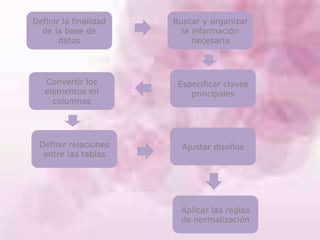 Definir la finalidad
de la base de
datos
Convertir los
elementos en
columnas
Definir relaciones
entre las tablas
Ajustar diseños
Especificar claves
principales
Buscar y organizar
la información
necesaria
Aplicar las reglas
de normalización
 