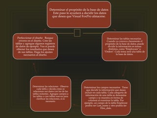 
Determinar el propósito de la base de datos
Este paso le ayudará a decidir los datos
que desea que Visual FoxPro almacene.
Determinar las tablas necesarias
Cuando ya conozca claramente el
propósito de la base de datos, puede
dividir la información en temas
distintos, como "Employees" u
"Orders". Cada tema será una tabla de
la base de datos.
Determinar los campos necesarios Tiene
que decidir la información que desea
incluir en cada tabla. Cada categoría de
información de una tabla se denomina
campo y se muestra en forma de
columna al examinar la tabla. Por
ejemplo, un campo de la tabla Employee
podría ser Last_name y otro podría ser
Hire_date.
Determinar las relaciones Observe
cada tabla y decida cómo se
relacionan sus datos con los de las
tablas restantes. Agregue campos a
las tablas o cree tablas nuevas para
clarificar las relaciones, si es
necesario.
Perfeccionar el diseño Busque
errores en el diseño. Cree las
tablas y agregue algunos registros
de datos de ejemplo. Vea si puede
obtener los resultados que desea
de sus tablas. Haga los ajustes
necesarios al diseño.
 