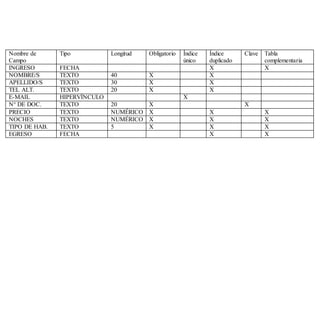 Nombre de
Campo
Tipo Longitud Obligatorio Índice
único
Índice
duplicado
Clave Tabla
complementaria
INGRESO FECHA X X
NOMBRE/S TEXTO 40 X X
APELLIDO/S TEXTO 30 X X
TEL ALT. TEXTO 20 X X
E-MAIL HIPERVÍNCULO X
N° DE DOC. TEXTO 20 X X
PRECIO TEXTO NUMÉRICO X X X
NOCHES TEXTO NUMÉRICO X X X
TIPO DE HAB. TEXTO 5 X X X
EGRESO FECHA X X