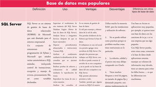 Base de datos mas populares
Definición Uso Ventajas Desventajas Diferencia con otros
tipos de base de dato
SQL Server SQL Server es un sistema
de gestión de bases de
datos relacionales
(RDBMS) de Microsoft
que está diseñado para el
entorno empresarial.
Un conjunto de
extensiones de
programación de Sybase y
Microsoft que añaden
varias características a SQL
estándar, incluyendo
control de transacciones,
excepción y manejo de
errores, procesamiento fila,
así como variables
declaradas.
Supervisar el rendimiento de
una instancia del SQL Server
Database Engine (Motor de
base de datos de SQL Server),
Analysis Server o Integration
Services (después de que se
hayan ejecutado).
Depurar procedimientos
almacenados e instrucciones
Transact-SQL.
Analizar el rendimiento
mediante la identificación de las
consultas que se ejecutan
lentamente.
Realizar pruebas de esfuerzo y
evaluaciones de calidad
mediante la reproducción de
trazas.
Reproducir las trazas de uno o
varios usuarios.
Analizar las consultas al
Es un sistema de gestión de
base de datos.
Es útil para manejar y obtener
datos de la red de redes.
Nos permite olvidarnos de los
ficheros que forman la base de
datos.
Si trabajamos en una red social
nos permite agregar otros
servidores de SQL Server. Por
ejemplo dos personas que
trabajan con SQL Server, uno
de ellos se puede conectar al
servidor de su otro compañero
y así se puede ver las bases de
datos del otro compañero con
SQL Server.
SQL permite administrar
permisos a todo.
También permite que alguien
conecte su SQLO al nuestro
Utiliza mucho la memoria
RAM para las instalaciones
y utilización de software.
2. No se puede utilizar
como practicas porque se
prohíben muchas cosas,
tiene restricciones en lo
particular.
3. La relación, calidad y
el precio esta muy debajo
comparado con Oracle.
4. Tiene muchos
bloqueos a nivel de página,
un tamaño de página fijo y
demasiado pequeño, una
pésima implementación de
Una base en Access es
aplicaciones muy pequeñas,
por ejemplo, si quieres tener
una base de datos con las
canciones de tu pc, o si es
una empresa que sea algo
pequeño.
Con SQL Server puedes,
entre otras cosas, conectarte
a la base de datos desde
aplicaciones remotas.
manejan un volumen de
información muy elevado,
tiene un sistema para evitar
los fallos bueno, .... es que
las diferencias son
muchísimas.
 