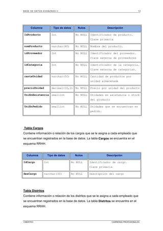 BASE DE DATOS AVANZADO II 13
CIBERTEC CARRERAS PROFESIONALES
Columna Tipo de datos Nulos Descripción
IdProducto Int No NULL Identificador de producto.
Clave primaria
nomProducto varchar(80) No NULL Nombre del producto.
idProveedor Int No NULL Identificador del proveedor.
Clave externa de proveedores
idCategoria Int No NULL Identificador de la categoría.
Clave externa de categorías.
cantxUnidad varchar(50) No NULL Cantidad de productos por
unidad almacenada
precioUnidad decimal(10,2) No NULL Precio por unidad del producto
UniEnExistencia smallint No NULL Unidades en existencia o stock
del producto
UniEnPedido smallint No NULL Unidades que se encuentran en
pedido.
Tabla Cargos
Contiene información o relación de los cargos que se le asigna a cada empleado que
se encuentran registrados en la base de datos. La tabla Cargos se encuentra en el
esquema RRHH.
Columna Tipo de datos Nulos Descripción
IdCargo Int No NULL Identificador de cargo.
Clave primaria
desCargo varchar(30) No NULL Descripción del cargo
Tabla Distritos
Contiene información o relación de los distritos que se le asigna a cada empleado que
se encuentran registrados en la base de datos. La tabla Distritos se encuentra en el
esquema RRHH.
 