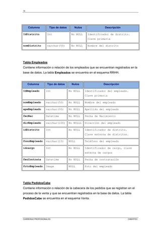 14
CARRERAS PROFESIONALES CIBERTEC
Columna Tipo de datos Nulos Descripción
IdDistrito Int No NULL Identificador de distrito.
Clave primaria
nomDistrito varchar(50) No NULL Nombre del distrito
Tabla Empleados
Contiene información o relación de los empleados que se encuentran registrados en la
base de datos. La tabla Empleados se encuentra en el esquema RRHH.
Columna Tipo de datos Nulos Descripción
IdEmpleado Int No NULL Identificador del empleado.
Clave primaria
nomEmpleado varchar(50) No NULL Nombre del empleado
apeEmpleado varchar(50) No NULL Apellido del empleado
fecNac Datetime No NULL Fecha de Nacimiento
dirEmpleado varchar(100) No NULLL Dirección del empleado
idDistrito Int No NULL Identificador de distrito.
Clave externa de distritos.
fonoEmpleado varchar(15) NULL Teléfono del empleado
idcargo Int No NULL Identificador de cargo, clave
externa de cargos
fecContrata Datetime No NULL Fecha de contratación
fotoEmpleado Image NULL Foto del empleado
Tabla PedidosCabe
Contiene información o relación de la cabecera de los pedidos que se registran en el
proceso de la venta y que se encuentran registrados en la base de datos. La tabla
PedidosCabe se encuentra en el esquema Venta.
 