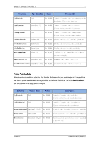 BASE DE DATOS AVANZADO II 15
CIBERTEC CARRERAS PROFESIONALES
Columna Tipo de datos Nulos Descripción
IdPedido Int No NULL Identificador de la cabecera de
pedido. Clave primaria
idcliente varchar(5) No NULL Identificador de cliente.
Clave externa de clientes
idEmpleado Int No NULL Identificador del empleado.
Clave externa de empleados
fechaPedido Datetime No NULL Fecha de solicitud del pedido
fechaEntrega Datetime No NULL Fecha de entrega del pedido
fechaEnvio Datetime No NULL Fecha de envío del pedido
enviopedido char(1) No NULL Indica si el pedido ha sido o
no entregado
destinatario varchar(60) No NULL Nombre del destinatario
dirdestinatario varchar(100) No NULL Dirección del destinatario
Tabla PedidosDeta
Contiene información o relación del detalle de los productos solicitados en los pedidos
de venta y que se encuentran registrados en la base de datos. La tabla PedidosDeta
se encuentra en el esquema Compra.
Columna Tipo de datos Nulos Descripción
IdPedido Int No NULL Identificador de pedido.
Clave externa de pedidoscabe
idProducto Int No NULL Identificador del producto.
Clave externa de producto
precioUnidad Decimal(10,2) No NULL Precio del producto en el pedido
Cantidad smallint No NULL Cantidad solicitada del producto
Descuento Decimal(10,2) No NULL Cantidad de productos por unidad
almacenada
 