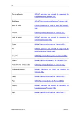 170
CARRERAS PROFESIONALES CIBERTEC
Rol de aplicación GRANT (permisos de entidad de seguridad de
base de datos de Transact-SQL)
Certificado GRANT (permisos de certificado de Transact-SQL)
Base de datos GRANT (permisos de base de datos de Transact-
SQL)
Función GRANT (permisos de objeto de Transact-SQL)
Inicio de sesión GRANT (permisos de entidad de seguridad de
servidor de Transact-SQL)
Objeto GRANT (permisos de objeto de Transact-SQL)
Rol GRANT (permisos de entidad de seguridad de
base de datos de Transact-SQL)
Esquema GRANT (permisos de esquema de Transact-SQL)
Servidor GRANT (permisos de servidor de Transact-SQL)
Procedimiento almacenado GRANT (permisos de objeto de Transact-SQL)
Objetos de sistema GRANT (permisos de objeto de sistema de
Transact-SQL)
Tabla GRANT (permisos de objeto de Transact-SQL)
Tipo GRANT (permisos de tipo de Transact-SQL)
Usuario GRANT (permisos de entidad de seguridad de
base de datos de Transact-SQL)
Vista GRANT (permisos de objeto de Transact-SQL)
 