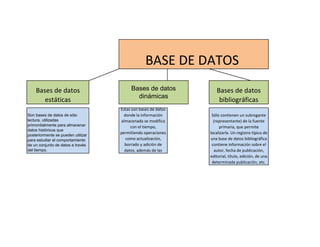 BASE DE DATOS
    Bases de datos                       Bases de datos           Bases de datos
                                           dinámicas
       estáticas                                                   bibliográficas
                                    Éstas son bases de datos
Son bases de datos de sólo            donde la información      Sólo contienen un subrogante
lectura, utilizadas                 almacenada se modifica       (representante) de la fuente
primordialmente para almacenar           con el tiempo,             primaria, que permite
datos históricos que
                                    permitiendo operaciones    localizarla. Un registro típico de
posteriormente se pueden utilizar
para estudiar el comportamiento        como actualización,     una base de datos bibliográfica
de un conjunto de datos a través      borrado y adición de      contiene información sobre el
del tiempo.                           datos, además de las       autor, fecha de publicación,
                                                               editorial, título, edición, de una
                                                                determinada publicación, etc.
 