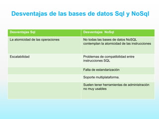 Desventajas de las bases de datos Sql y NoSql
Desventajas Sql Desventajas NoSql
La atomicidad de las operaciones No todas las bases de datos NoSQL
contemplan la atomicidad de las instrucciones
Escalabilidad Problemas de compatibilidad entre
instrucciones SQL
Falta de estandarización
Soporte multiplataforma.
Suelen tener herramientas de administración
no muy usables
 