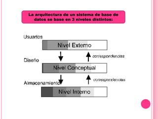 La arquitectura de un sistema de base de datos se base en 3 niveles distintos: