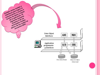 Existen varios niveles o interfaces para lograr la comunicación o acceso a la base de datos a través de la aplicación. El siguiente esquema muestra 2 de los principales niveles, dentro de los cuales se encuentra ADO.
