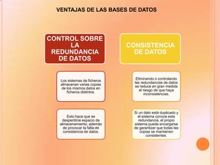 VENTAJAS DE LAS BASES DE DATOS

CONTROL SOBRE
LA
REDUNDANCIA
DE DATOS

CONSISTENCIA
DE DATOS

Los sistemas de ficheros
almacenan varias copias
de los mismos datos en
ficheros distintos.

Eliminando o controlando
las redundancias de datos
se reduce en gran medida
el riesgo de que haya
inconsistencias.

Esto hace que se
desperdicie espacio de
almacenamiento, además
de provocar la falta de
consistencia de datos.

Si un dato está duplicado y
el sistema conoce esta
redundancia, el propio
sistema puede encargarse
de garantizar que todas las
copias se mantienen
consistentes.

 