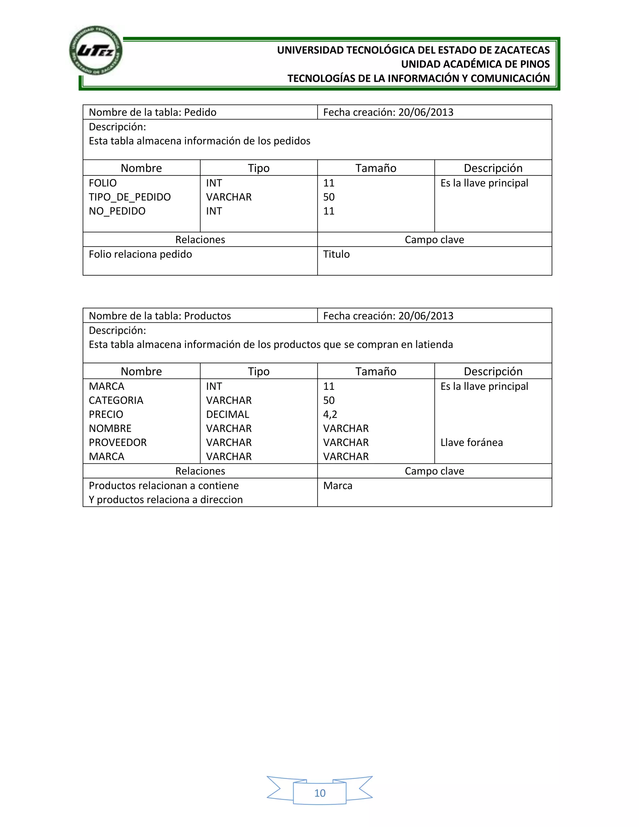 UNIVERSIDAD TECNOLÓGICA DEL ESTADO DE ZACATECAS
UNIDAD ACADÉMICA DE PINOS
TECNOLOGÍAS DE LA INFORMACIÓN Y COMUNICACIÓN
10
Nombre de la tabla: Pedido Fecha creación: 20/06/2013
Descripción:
Esta tabla almacena información de los pedidos
Nombre Tipo Tamaño Descripción
FOLIO
TIPO_DE_PEDIDO
NO_PEDIDO
INT
VARCHAR
INT
11
50
11
Es la llave principal
Relaciones Campo clave
Folio relaciona pedido Titulo
Nombre de la tabla: Productos Fecha creación: 20/06/2013
Descripción:
Esta tabla almacena información de los productos que se compran en latienda
Nombre Tipo Tamaño Descripción
MARCA
CATEGORIA
PRECIO
NOMBRE
PROVEEDOR
MARCA
INT
VARCHAR
DECIMAL
VARCHAR
VARCHAR
VARCHAR
11
50
4,2
VARCHAR
VARCHAR
VARCHAR
Es la llave principal
Llave foránea
Relaciones Campo clave
Productos relacionan a contiene
Y productos relaciona a direccion
Marca
 