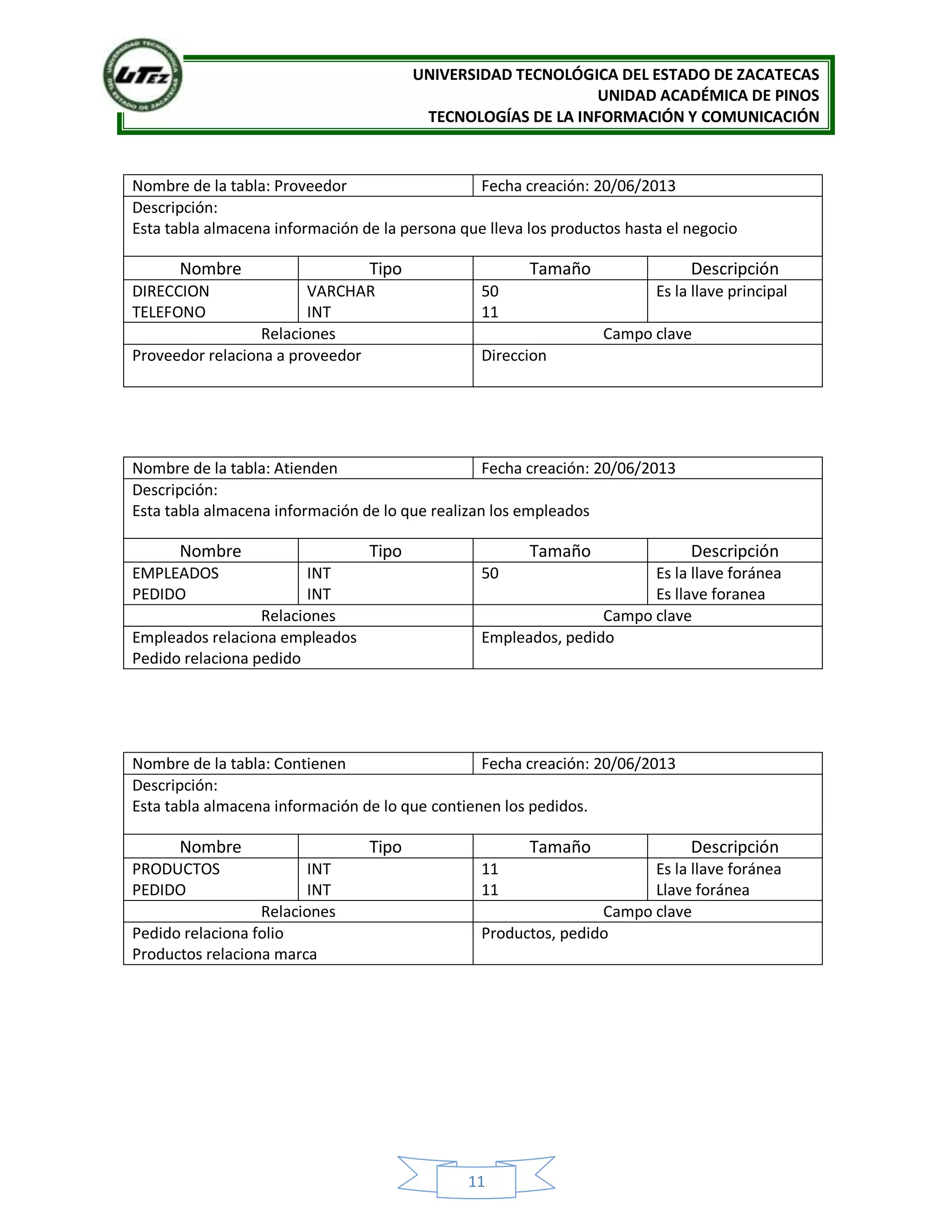 UNIVERSIDAD TECNOLÓGICA DEL ESTADO DE ZACATECAS
UNIDAD ACADÉMICA DE PINOS
TECNOLOGÍAS DE LA INFORMACIÓN Y COMUNICACIÓN
11
Nombre de la tabla: Proveedor Fecha creación: 20/06/2013
Descripción:
Esta tabla almacena información de la persona que lleva los productos hasta el negocio
Nombre Tipo Tamaño Descripción
DIRECCION
TELEFONO
VARCHAR
INT
50
11
Es la llave principal
Relaciones Campo clave
Proveedor relaciona a proveedor Direccion
Nombre de la tabla: Atienden Fecha creación: 20/06/2013
Descripción:
Esta tabla almacena información de lo que realizan los empleados
Nombre Tipo Tamaño Descripción
EMPLEADOS
PEDIDO
INT
INT
50 Es la llave foránea
Es llave foranea
Relaciones Campo clave
Empleados relaciona empleados
Pedido relaciona pedido
Empleados, pedido
Nombre de la tabla: Contienen Fecha creación: 20/06/2013
Descripción:
Esta tabla almacena información de lo que contienen los pedidos.
Nombre Tipo Tamaño Descripción
PRODUCTOS
PEDIDO
INT
INT
11
11
Es la llave foránea
Llave foránea
Relaciones Campo clave
Pedido relaciona folio
Productos relaciona marca
Productos, pedido
 