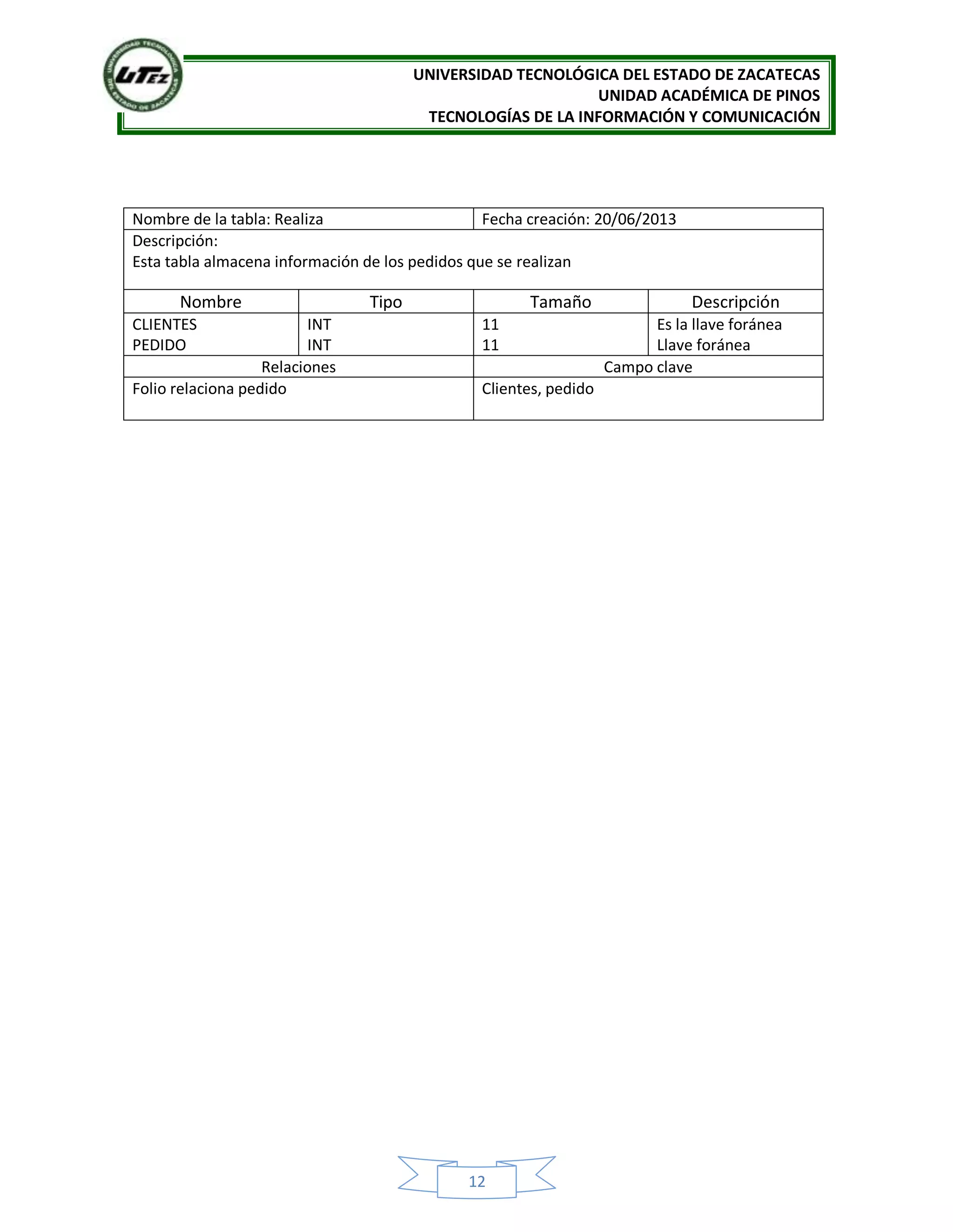 UNIVERSIDAD TECNOLÓGICA DEL ESTADO DE ZACATECAS
UNIDAD ACADÉMICA DE PINOS
TECNOLOGÍAS DE LA INFORMACIÓN Y COMUNICACIÓN
12
Nombre de la tabla: Realiza Fecha creación: 20/06/2013
Descripción:
Esta tabla almacena información de los pedidos que se realizan
Nombre Tipo Tamaño Descripción
CLIENTES
PEDIDO
INT
INT
11
11
Es la llave foránea
Llave foránea
Relaciones Campo clave
Folio relaciona pedido Clientes, pedido
 