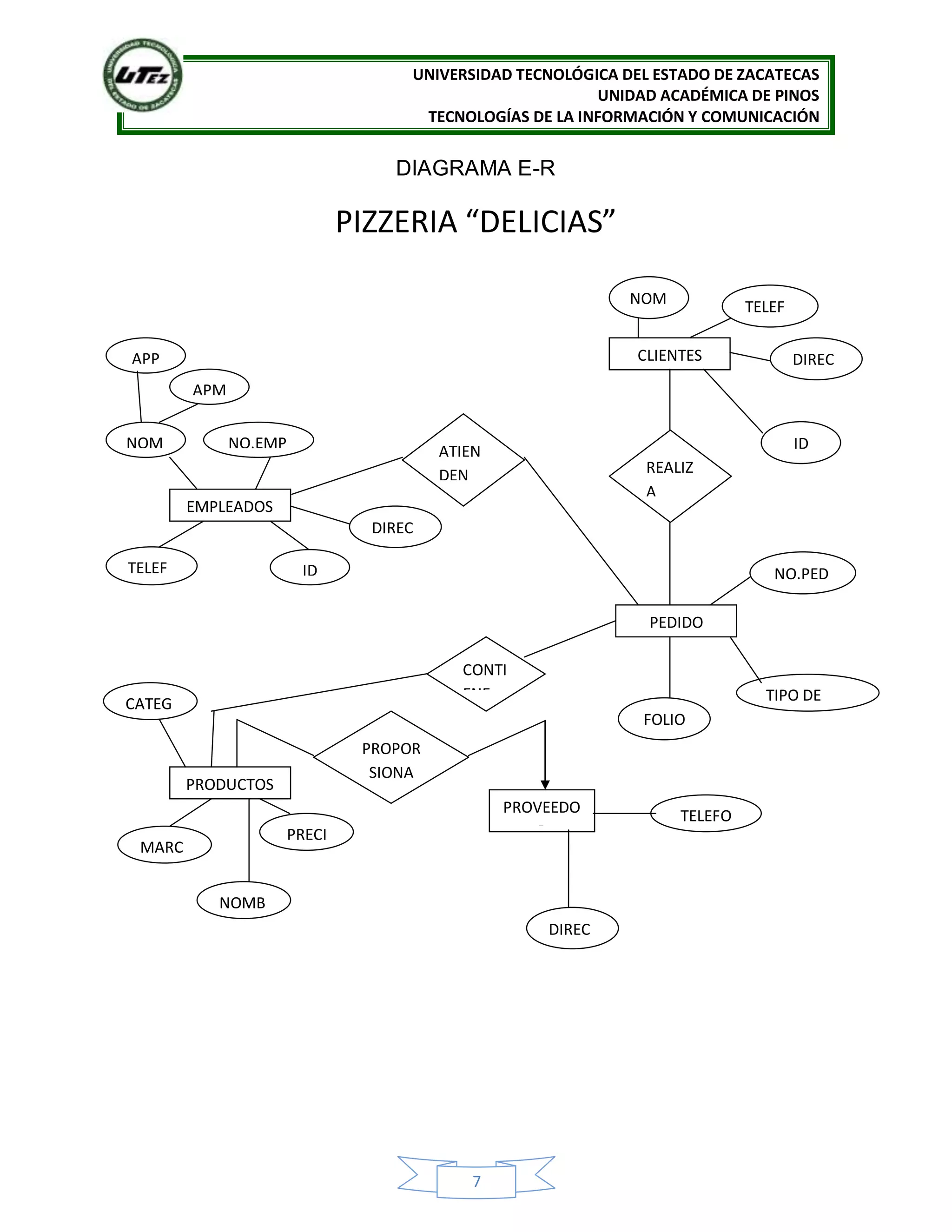 UNIVERSIDAD TECNOLÓGICA DEL ESTADO DE ZACATECAS
UNIDAD ACADÉMICA DE PINOS
TECNOLOGÍAS DE LA INFORMACIÓN Y COMUNICACIÓN
7
DIAGRAMA E-R
PIZZERIA “DELICIAS”
PEDIDO
CLIENTES
ATIEN
DEN REALIZ
A
NOM
BRE
TELEF
ONO
DIREC
CION
ID
NO.PED
IDO
TIPO DE
PEDIDOFOLIO
EMPLEADOS
PRODUCTOS
NOM
BRE
NO.EMP
LEADO
IDTELEF
ONO
MARC
A
NOMB
RE
CATEG
ORIA
DIREC
CION
APP
APM
PROVEEDO
R
TELEFO
NOPRECI
O
PROPOR
SIONA
CONTI
ENE
DIREC
CION
 