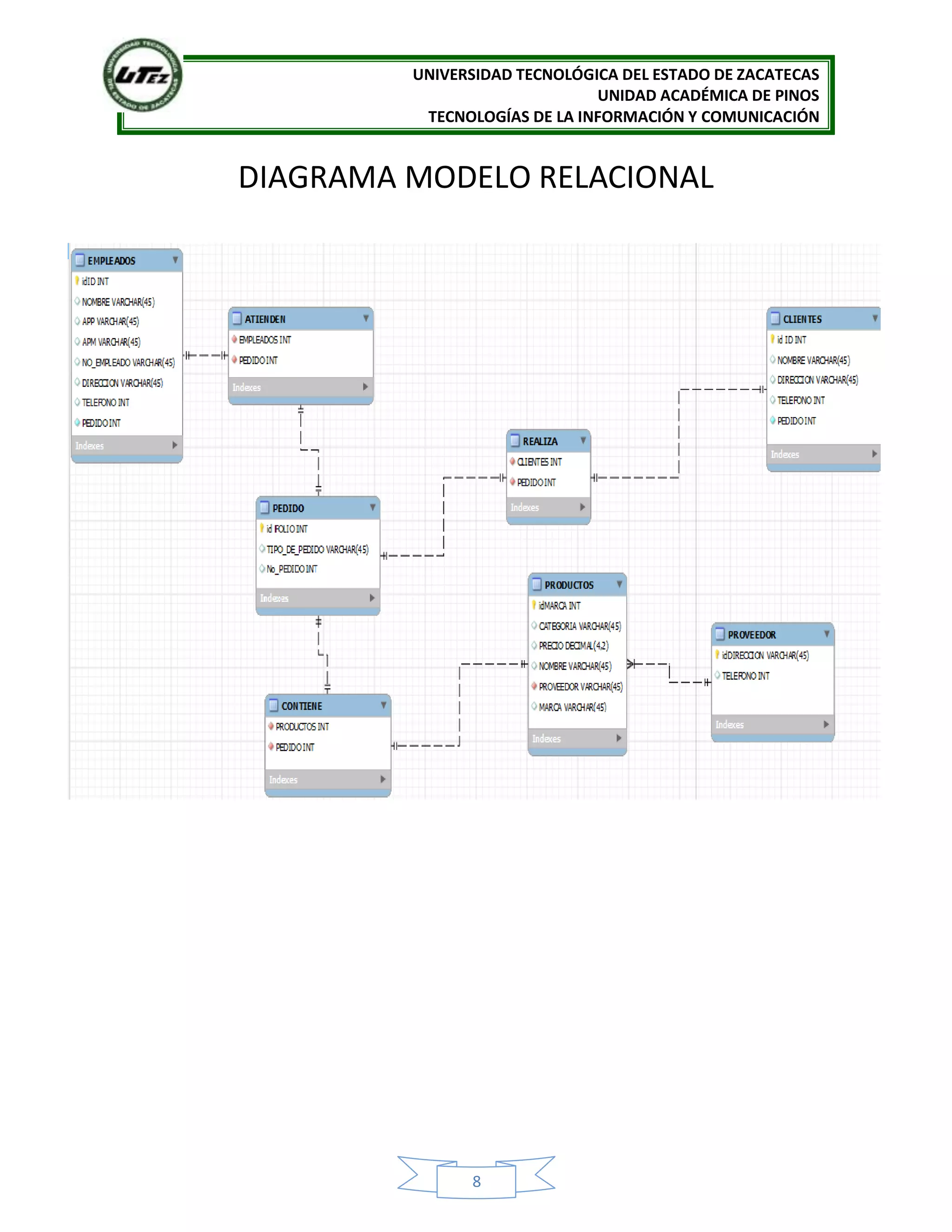 UNIVERSIDAD TECNOLÓGICA DEL ESTADO DE ZACATECAS
UNIDAD ACADÉMICA DE PINOS
TECNOLOGÍAS DE LA INFORMACIÓN Y COMUNICACIÓN
8
DIAGRAMA MODELO RELACIONAL
 
