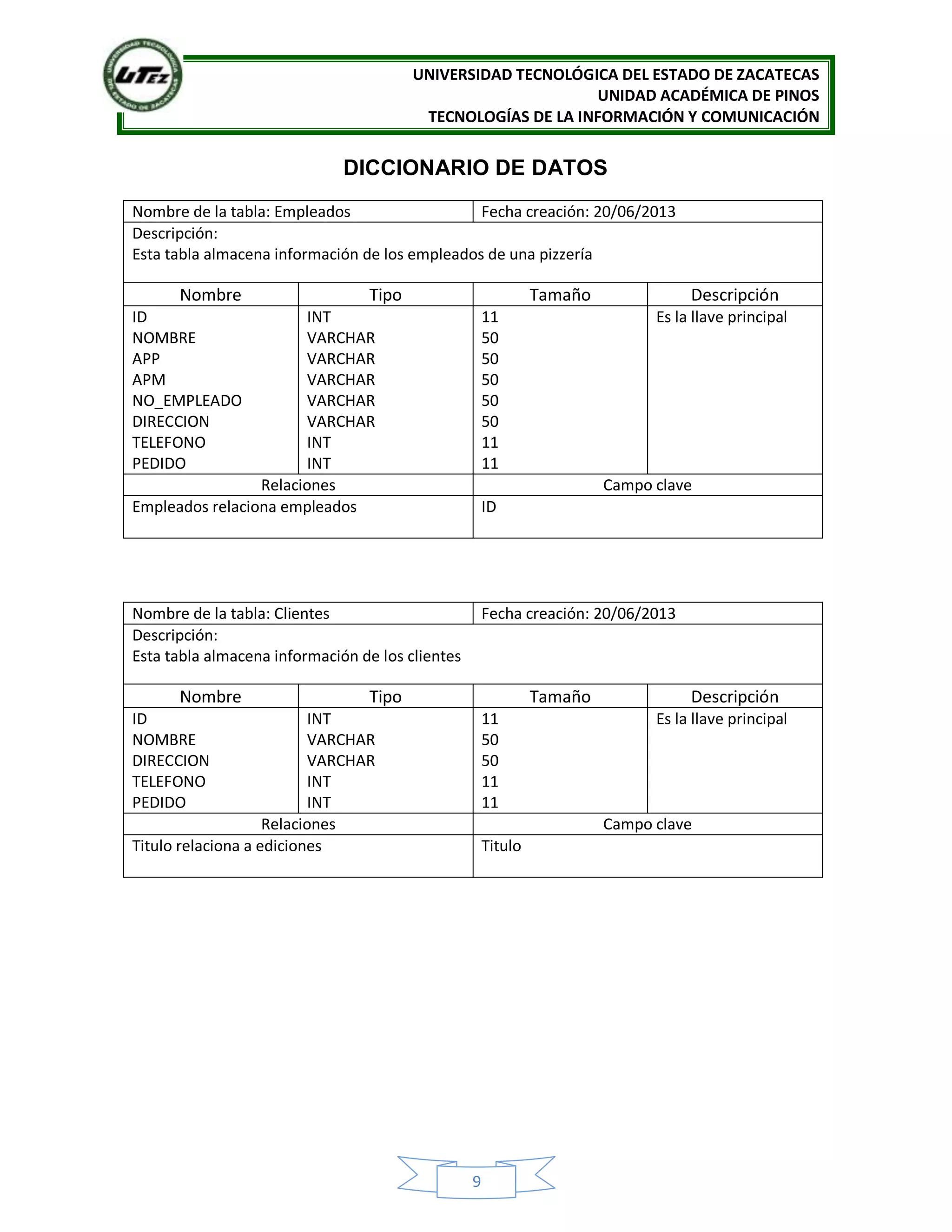 UNIVERSIDAD TECNOLÓGICA DEL ESTADO DE ZACATECAS
UNIDAD ACADÉMICA DE PINOS
TECNOLOGÍAS DE LA INFORMACIÓN Y COMUNICACIÓN
9
DICCIONARIO DE DATOS
Nombre de la tabla: Empleados Fecha creación: 20/06/2013
Descripción:
Esta tabla almacena información de los empleados de una pizzería
Nombre Tipo Tamaño Descripción
ID
NOMBRE
APP
APM
NO_EMPLEADO
DIRECCION
TELEFONO
PEDIDO
INT
VARCHAR
VARCHAR
VARCHAR
VARCHAR
VARCHAR
INT
INT
11
50
50
50
50
50
11
11
Es la llave principal
Relaciones Campo clave
Empleados relaciona empleados ID
Nombre de la tabla: Clientes Fecha creación: 20/06/2013
Descripción:
Esta tabla almacena información de los clientes
Nombre Tipo Tamaño Descripción
ID
NOMBRE
DIRECCION
TELEFONO
PEDIDO
INT
VARCHAR
VARCHAR
INT
INT
11
50
50
11
11
Es la llave principal
Relaciones Campo clave
Titulo relaciona a ediciones Titulo
 