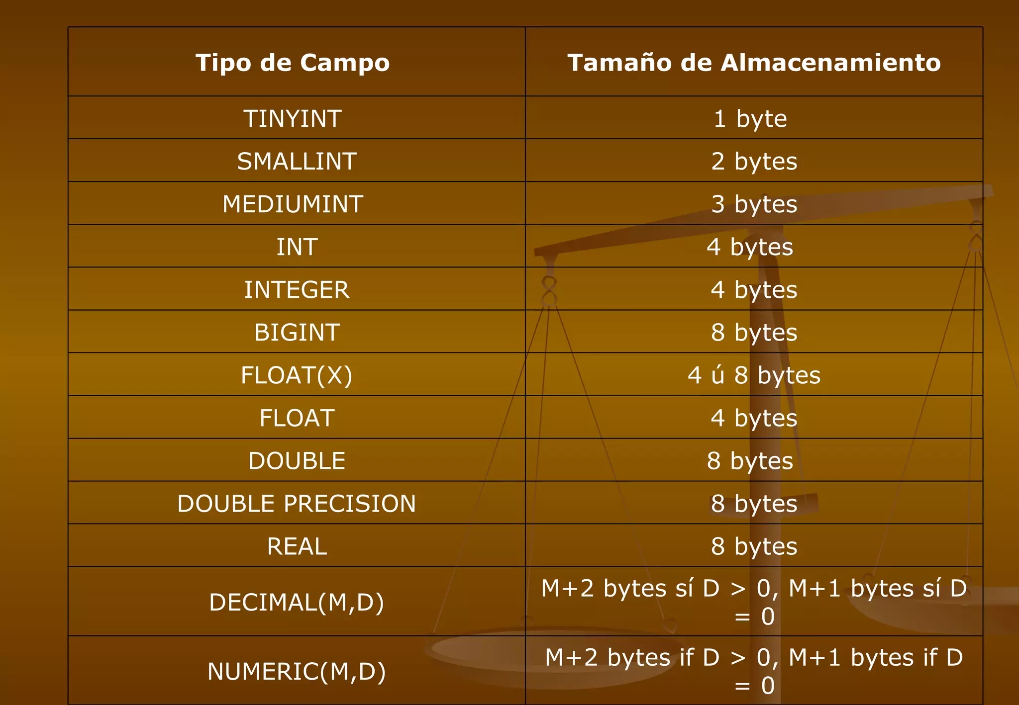 Tipo de Campo       Tamaño de Almacenamiento

    TINYINT                     1 byte
   SMALLINT                     2 bytes
   MEDIUMINT                    3 bytes
      INT                       4 bytes
    INTEGER                     4 bytes
     BIGINT                     8 bytes
    FLOAT(X)                  4 ú 8 bytes
     FLOAT                      4 bytes
    DOUBLE                      8 bytes
DOUBLE PRECISION                8 bytes
     REAL                       8 bytes
                   M+2 bytes sí D > 0, M+1 bytes sí D
  DECIMAL(M,D)
                                  =0
                   M+2 bytes if D > 0, M+1 bytes if D
  NUMERIC(M,D)
                                  =0
 