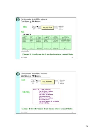 21
5.41UCLM ESI-BDa
PROFESOR
Cod_prof
Nombre
DNI Materia
Teléfono
Dirección
Cod_prof Nombre DNI Dirección Teléfono Materia
00001 Juan 12223433 Rios Rosas, 23 670123123 Ing. Software
00002 Coral 54656754 Alarcos, 8 567983456 Bases de datos
00003 Belén 53567523 Getafe, 4 6º9267854 Orientación objetos
00004 Goyo 97856757 Pez, 102 679345763 Sistemas operativos
. . . . . .
. . . . . .
. . . . . .
. . . . . .
03568 Roberto 34534522 Fundación, 10 639456239 Redes
PROFESOR
EER
MR
CLAVE PRIMARIA
Ejemplo de transformación de un tipo de entidad y sus atributos
Transformación desde EER a relacional
Dominios y Atributos
5.42UCLM ESI-BDa
PROFESOR
Cod_prof
Nombre
DNI Materia
Teléfono
DirecciónEER
CREATE TABLE Profesor (
Cod_Profesor Códigos,
Nombre Nombres,
DNI DNIS, NOT NULL
Dirección Lugares,
Teléfono Nos_Teléfono,
Materia Materias,
PRIMARY KEY (Cod_Profesor),
UNIQUE (DNI));
Transformación desde EER a relacional
Dominios y Atributos
Ejemplo de transformación de un tipo de entidad y sus atributos
MR-SQL
 