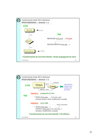 25
5.49UCLM ESI-BDa
Transformación de una interrelación 1:N por propagación de clave
DEPARTAMENTO
PROFESOR
Pertenece
Cod_dep
Cod_prof
EER
(1,n)
(1,1)
PROFESOR (Cód_prof,, ..., Cod_dep)
DEPARTAMENTO (Cod_dep, ...)
MR
Transformación desde EER a Relacional
Interrelaciones – binarias 1:n
5.50UCLM ESI-BDa
TEMA Consta
EER
Solución a: propagación de clave
TEMA (Cód_tema,, ..., Cod_tema_sup)
(borrado: puesta a nulos; modificación: cascada)
Solución b: nueva tabla
TEMA (Cód_tema, ...)
CONSTA (Cód_tema, Cod_tema_sup...)
(borrado y modificación: cascada)
Nulos no permitidos
MR
Transformación desde EER a Relacional
Interrelaciones – binarias 1:n
Transformación de una interrelación 1:N reflexiva
principal
subtema (0,n)
(0,1) Interrelación
reflexiva que
modela una
jerarquía
 