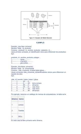 EJEMPLO:
Ejemplo: (una llave primaria)
Nombre Tabla : tb_producto
Campos : producto_id, nombre_producto, categoria_id,....
Llave primaria: producto_id (identificador único para diferenciar los productos)
Ejm:
producto_id...nombre_producto..categor…
1....................ceras............…
2....................shampoo..........…
3....................jaboncillos......…
Ejemplo: (dos llaves primarias)
Nombre Tabla : tb_comprobante
Campos : cbte_id,asiento_id,debe,haber,glosa,....
Llaves primarias: cbte_id,asiento_id(identificadores únicos para diferenciar un
registro de otro)
Ejm:
cbte_id | asiento | debe | haber | glosa
1...........1.............40.......0..…
1...........2.............0.........40… de la compra
2...........1.............80.......0..… almuerzo
2...........2.............25.......0..… caja chica
2...........3.............0.........25… caja chica
2...........4.............0.........80… almuerzos
Por ejemplo, tenemos un catálogo de marcas de computadoras, la tabla sería:
idmarca marca
1 Lenovo
2 Toshiba
3 DELL
En esta caso la llave primaria sería idmarca.
 