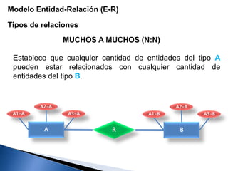 Usuarios de tipo CONNECT, que solamente pueden utilizar los objetos a los que se les ha concedido permisoActores en un Sistema Gestor de Base de DatosEl administrador de la base de datos (DBA)Es una persona responsable del control del sistema gestor de base de datos.Las principalestareas de un DBA son: La definición del esquema lógico y físico de la base de datos 