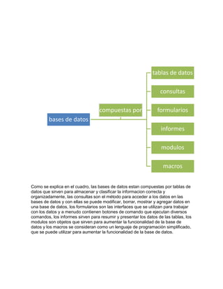 Como se explica en el cuadro, las bases de datos estan compuestas por tablas de
datos que sirven para almacenar y clasificar la informacion correcta y
organizadamente, las consultas son el método para acceder a los datos en las
bases de datos y con ellas se puede modificar, borrar, mostrar y agregar datos en
una base de datos, los formularios son las interfaces que se utilizan para trabajar
con los datos y a menudo contienen botones de comando que ejecutan diversos
comandos, los informes sirven para resumir y presentar los datos de las tablas, los
modulos son objetos que sirven para aumentar la funcionalidad de la base de
datos y los macros se consideran como un lenguaje de programación simplificado,
que se puede utilizar para aumentar la funcionalidad de la base de datos.
bases de datos
tablas de datos
consultas
formularios
informes
modulos
macros
compuestas por
 