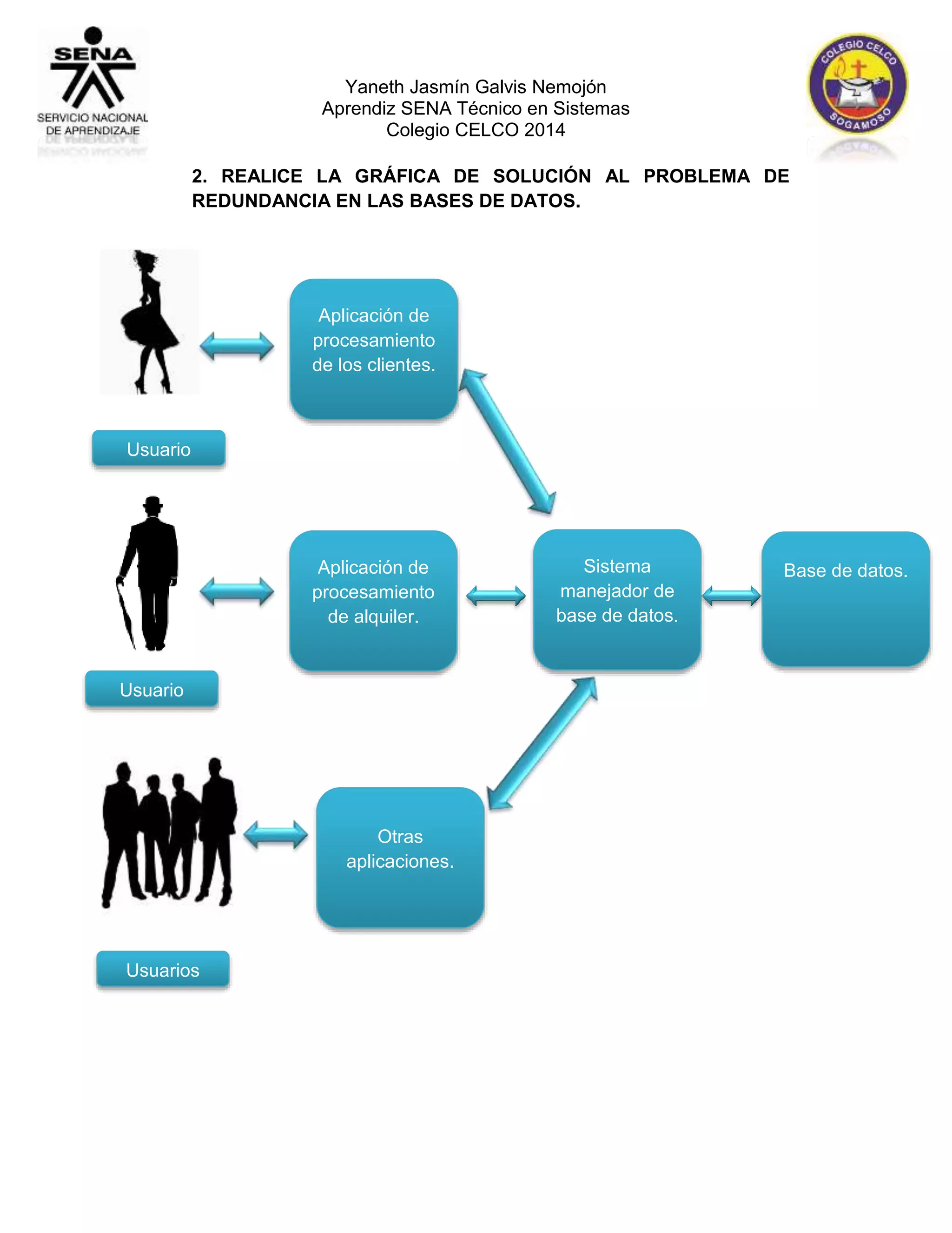 Yaneth Jasmín Galvis Nemojón 
Aprendiz SENA Técnico en Sistemas 
Colegio CELCO 2014 
2. REALICE LA GRÁFICA DE SOLUCIÓN AL PROBLEMA DE 
REDUNDANCIA EN LAS BASES DE DATOS. 
Usuario 
Usuario 
Usuarios 
Aplicación de 
procesamiento 
de los clientes. 
Aplicación de 
procesamiento 
de alquiler. 
Otras 
aplicaciones. 
Sistema 
manejador de 
base de datos. 
Base de datos. 
 