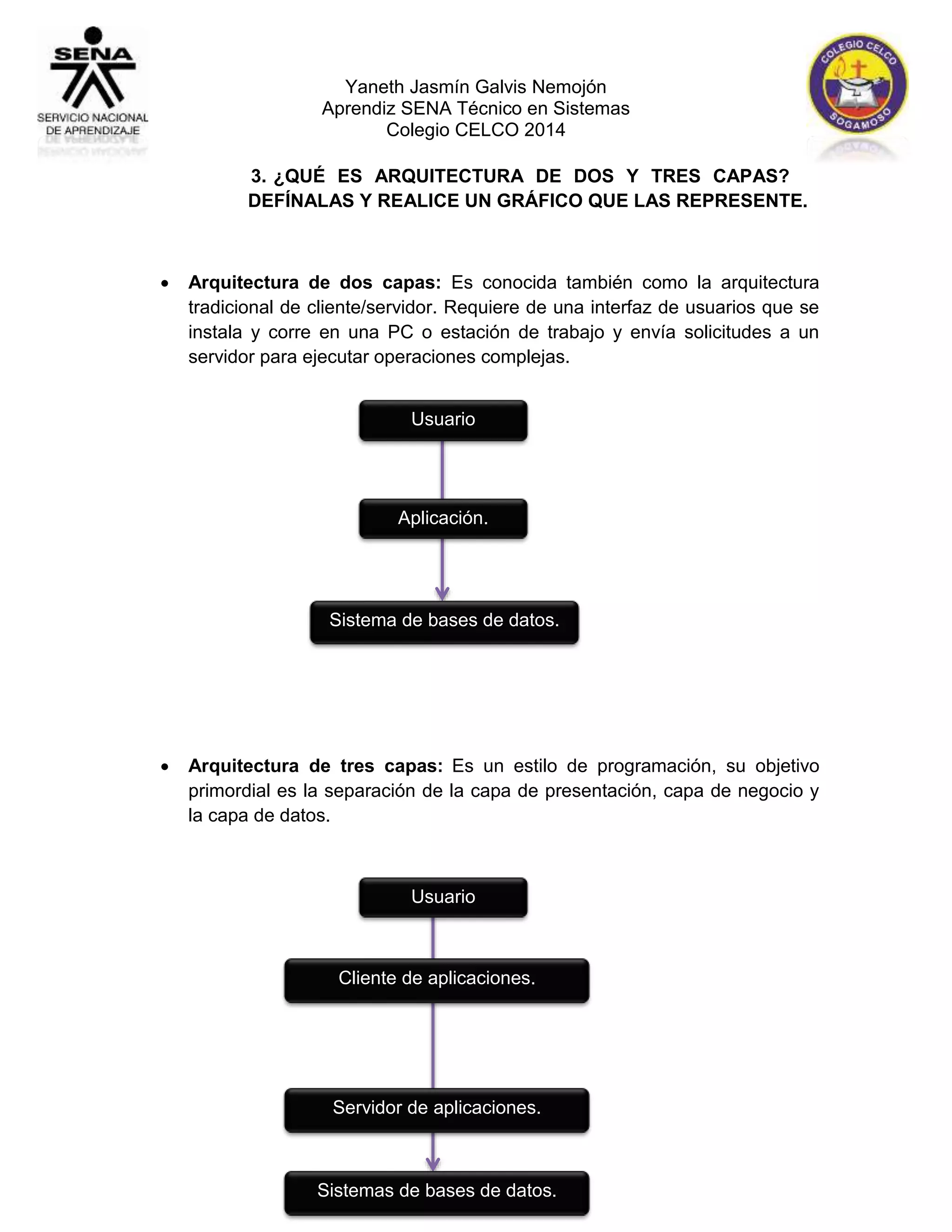 Yaneth Jasmín Galvis Nemojón 
Aprendiz SENA Técnico en Sistemas 
Colegio CELCO 2014 
3. ¿QUÉ ES ARQUITECTURA DE DOS Y TRES CAPAS? 
DEFÍNALAS Y REALICE UN GRÁFICO QUE LAS REPRESENTE. 
 Arquitectura de dos capas: Es conocida también como la arquitectura 
tradicional de cliente/servidor. Requiere de una interfaz de usuarios que se 
instala y corre en una PC o estación de trabajo y envía solicitudes a un 
servidor para ejecutar operaciones complejas. 
Usuario 
Aplicación. 
Sistema de bases de datos. 
 Arquitectura de tres capas: Es un estilo de programación, su objetivo 
primordial es la separación de la capa de presentación, capa de negocio y 
la capa de datos. 
Usuario 
Cliente de aplicaciones. 
Servidor de aplicaciones. 
Sistemas de bases de datos. 
 