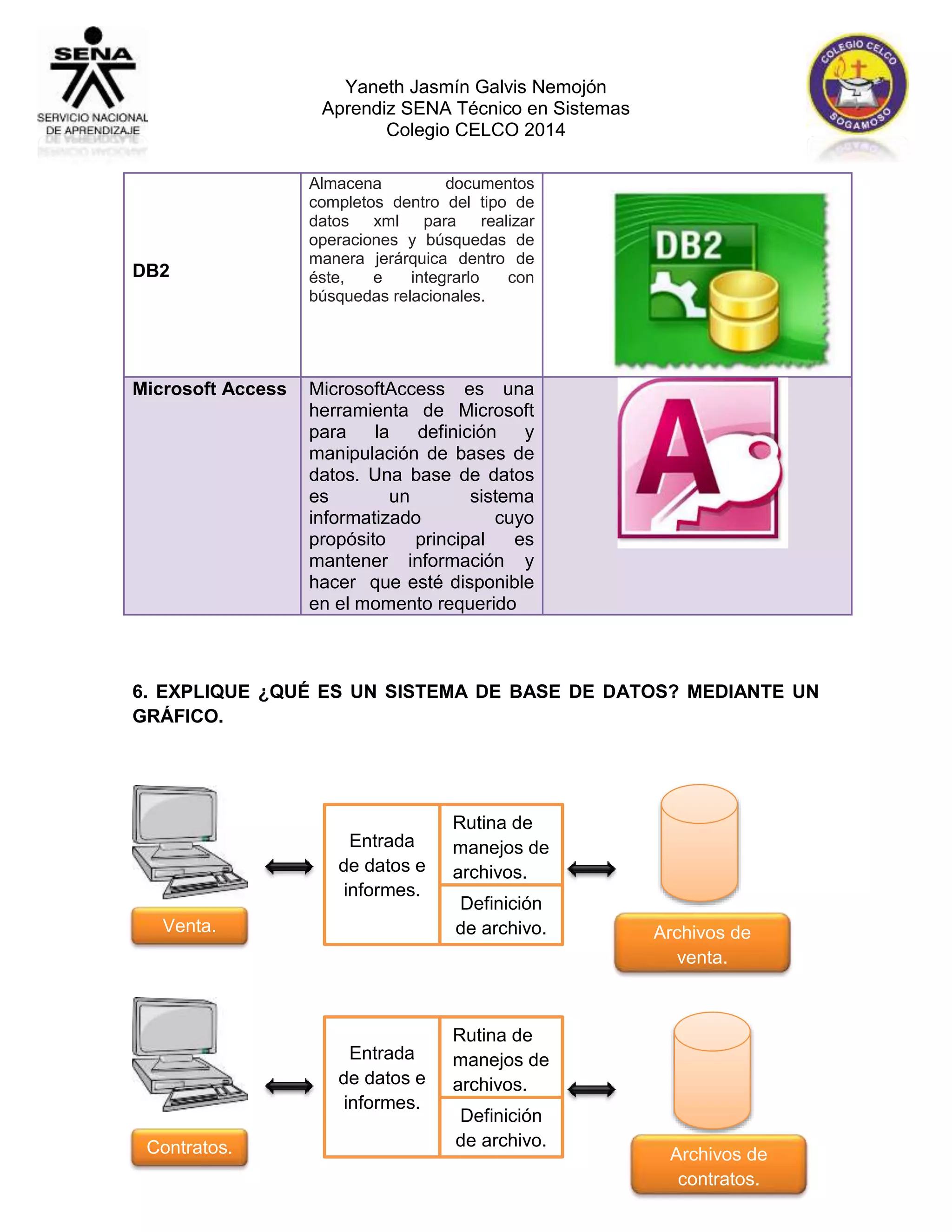 Yaneth Jasmín Galvis Nemojón 
Aprendiz SENA Técnico en Sistemas 
Colegio CELCO 2014 
DB2 
Almacena documentos 
completos dentro del tipo de 
datos xml para realizar 
operaciones y búsquedas de 
manera jerárquica dentro de 
éste, e integrarlo con 
búsquedas relacionales. 
Microsoft Access MicrosoftAccess es una 
herramienta de Microsoft 
para la definición y 
manipulación de bases de 
datos. Una base de datos 
es un sistema 
informatizado cuyo 
propósito principal es 
mantener información y 
hacer que esté disponible 
en el momento requerido 
6. EXPLIQUE ¿QUÉ ES UN SISTEMA DE BASE DE DATOS? MEDIANTE UN 
GRÁFICO. 
Venta. 
Contratos. 
Entrada 
de datos e 
informes. 
Entrada 
de datos e 
informes. 
Rutina de 
manejos de 
archivos. 
Definición 
de archivo. 
Rutina de 
manejos de 
archivos. 
Definición 
de archivo. 
Archivos de 
venta. 
Archivos de 
contratos. 
 