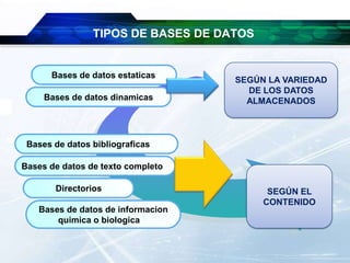 TIPOS DE BASES DE DATOS
Bases de datos dinamicas
Bases de datos bibliograficas
Bases de datos de texto completo
Bases de datos estaticas
Directorios
Bases de datos de informacion
quimica o biologica
SEGÚN LA VARIEDAD
DE LOS DATOS
ALMACENADOS
SEGÚN EL
CONTENIDO
 