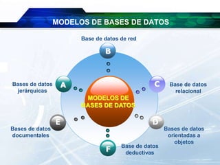 MODELOS DE BASES DE DATOS
MODELOS DE
BASES DE DATOS
B
E
C
D
ABases de datos
jerárquicas
Base de datos de red
Base de datos
relacional
Bases de datos
documentales
Bases de datos
orientadas a
objetos
F
Base de datos
deductivas
 