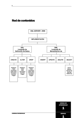 6
CARRERAS PROFESIONALESCARRERAS PROFESIONALESCARRERAS PROFESIONALESCARRERAS PROFESIONALES CIBERTECCIBERTECCIBERTECCIBERTEC
Reddecontenidos
SQL-SERVER - 2008
IMPLEMENTACIÓN
DDL
Lenguaje de
Definición de Datos
DML
Lenguaje de
Manipulación de
CREATE ALTER DROP INSERT UPDATE DELETE SELECT
Database
Table
Constraint
Index View
Procedure
Function
Trigger
Database
Table
View
Procedure
Function
Trigger
Database
Table
Constraint
Index View
Procedure
Function
Trigger
From
Where
Group by
Having
Order by
UNIDAD DE
APRENDIZAJE
1
SEMANA
1
 